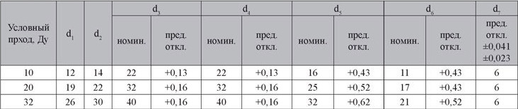 Таблица габаритных и присоеденительных размеров гидроклапана 1МКО-М